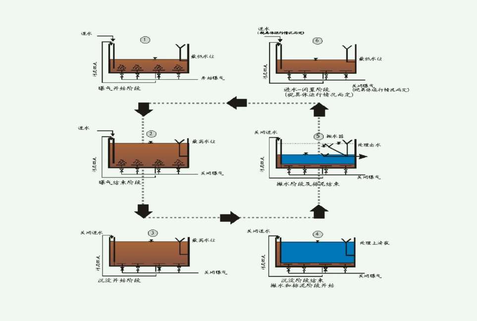 cast工藝詳細(xì)介紹(污水處理cast工藝有哪些優(yōu)缺點(diǎn))-01 cast工藝詳細(xì)介紹(污水處理cast工藝有哪些優(yōu)缺點(diǎn))-01
