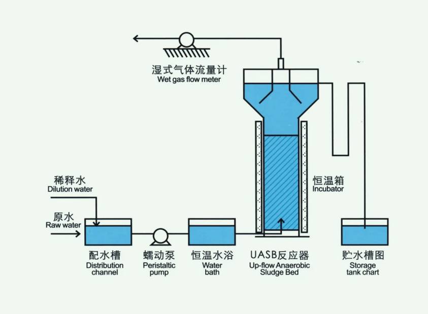 厭氧生物處理方案(厭氧生物處理的基本原理) 厭氧生物處理方案(厭氧生物處理的基本原理)