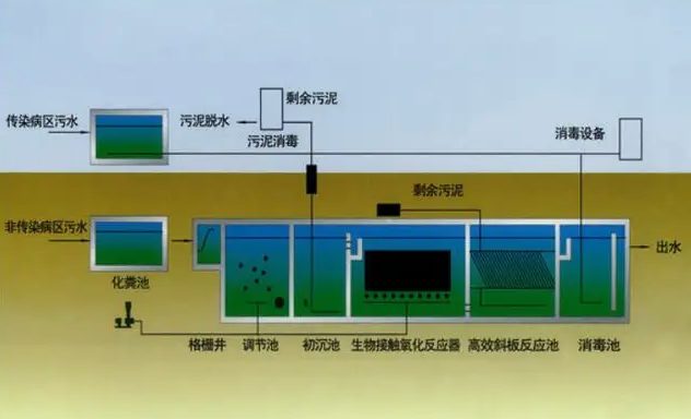 診所污水處理方案(小診所醫療污水處理流程) 診所污水處理方案(小診所醫療污水處理流程)